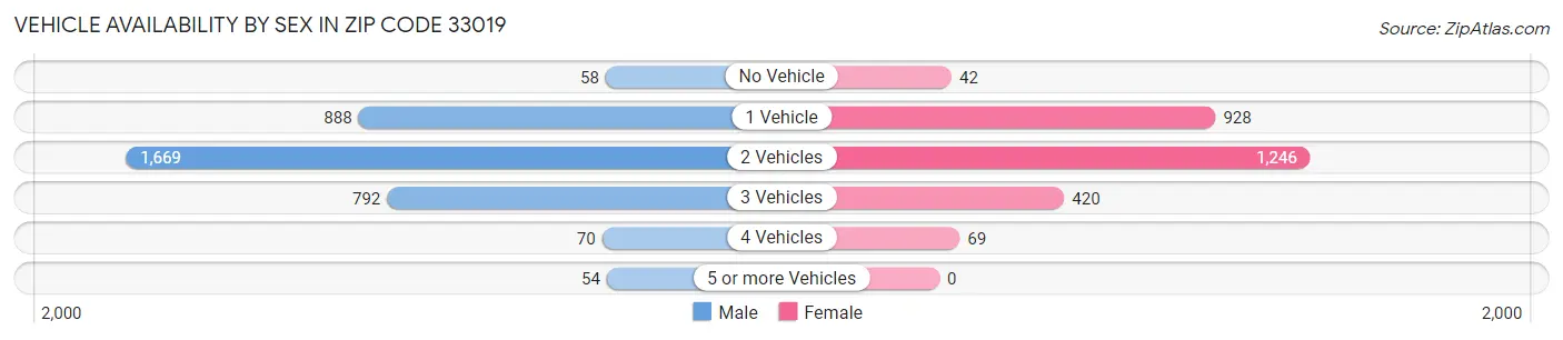 Vehicle Availability by Sex in Zip Code 33019