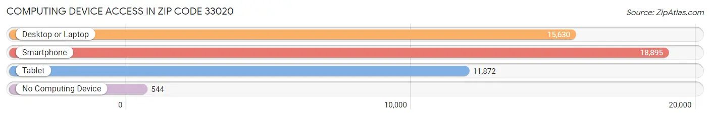 Computing Device Access in Zip Code 33020