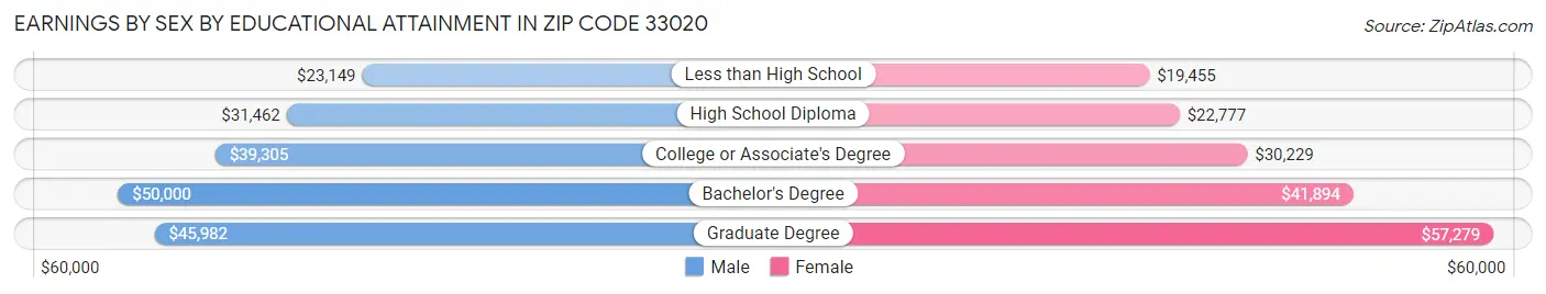 Earnings by Sex by Educational Attainment in Zip Code 33020