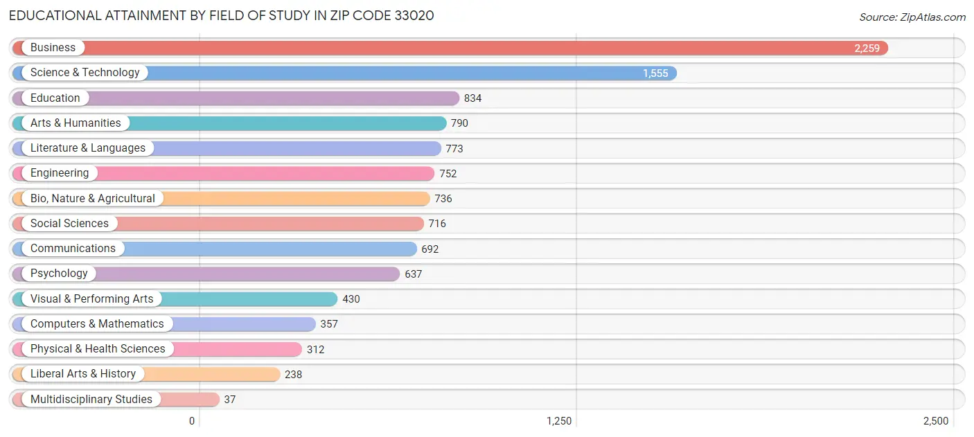 Educational Attainment by Field of Study in Zip Code 33020