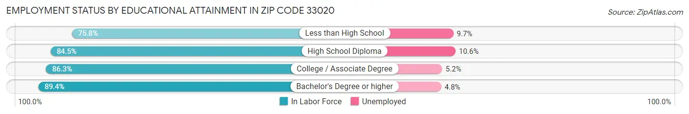 Employment Status by Educational Attainment in Zip Code 33020