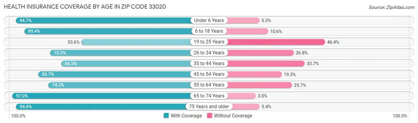 Health Insurance Coverage by Age in Zip Code 33020