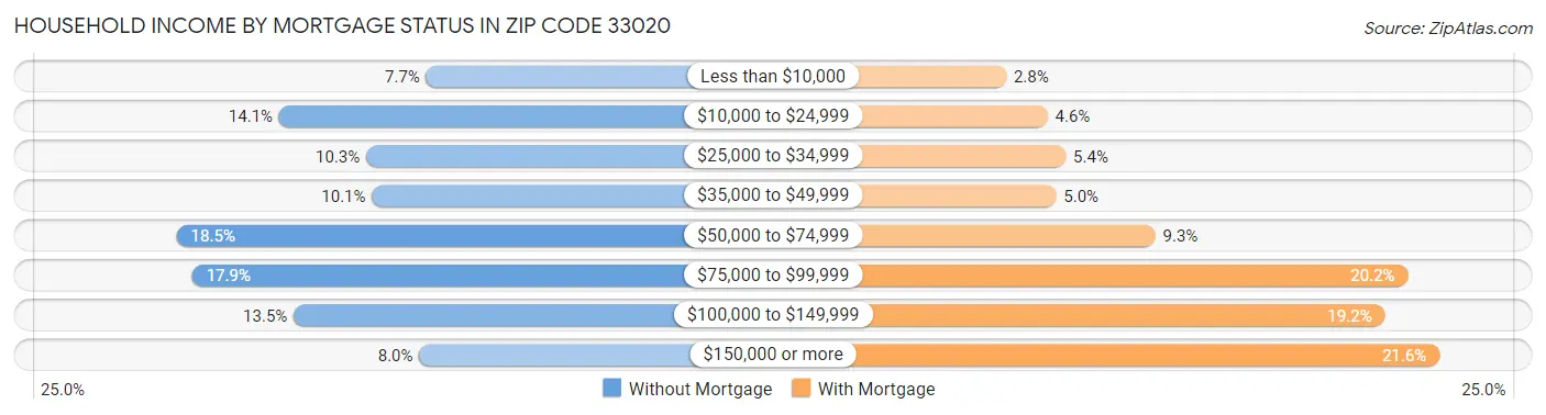Household Income by Mortgage Status in Zip Code 33020