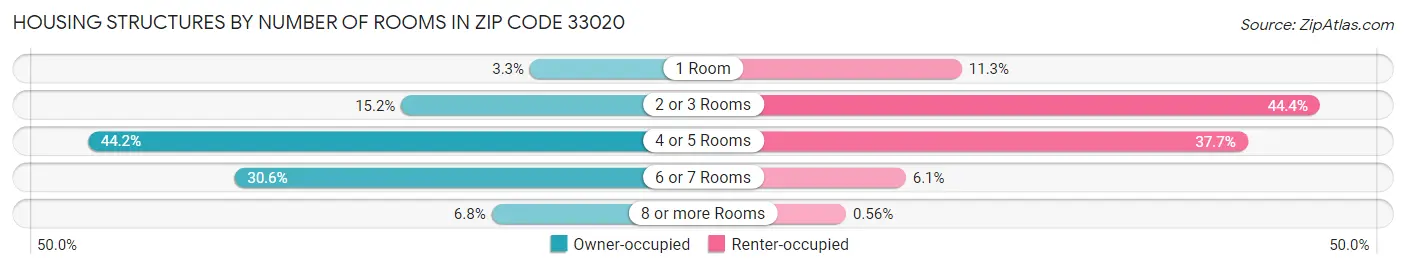 Housing Structures by Number of Rooms in Zip Code 33020