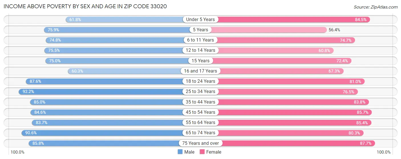 Income Above Poverty by Sex and Age in Zip Code 33020