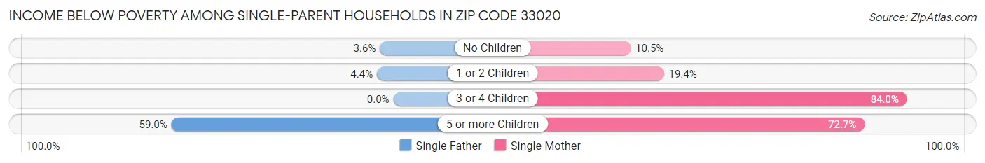 Income Below Poverty Among Single-Parent Households in Zip Code 33020