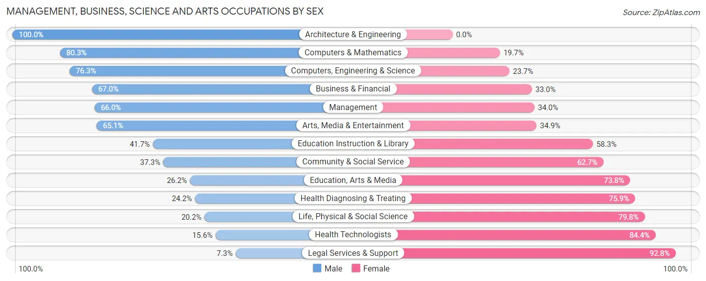Management, Business, Science and Arts Occupations by Sex in Zip Code 33020