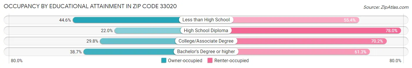 Occupancy by Educational Attainment in Zip Code 33020