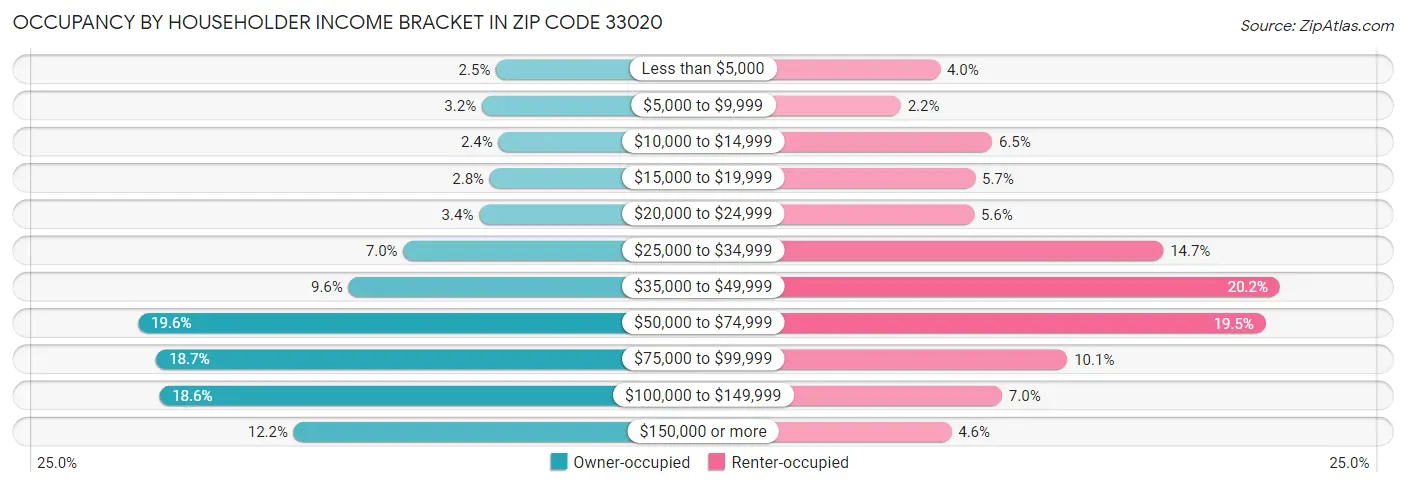 Occupancy by Householder Income Bracket in Zip Code 33020
