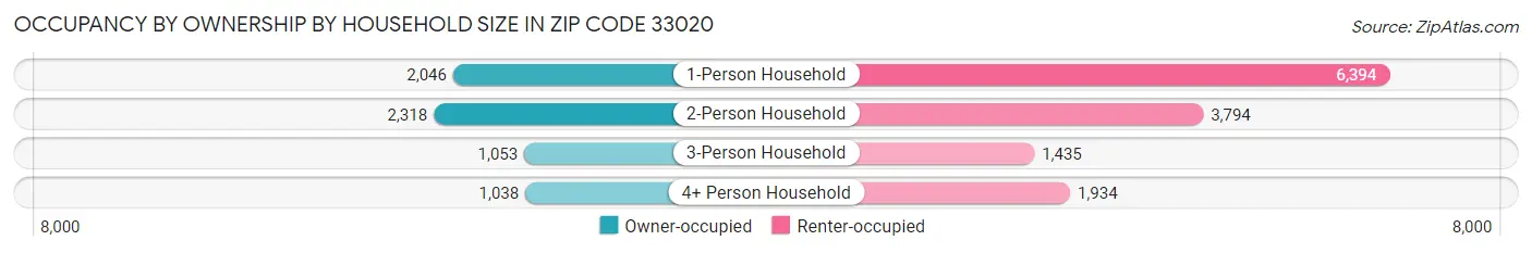 Occupancy by Ownership by Household Size in Zip Code 33020