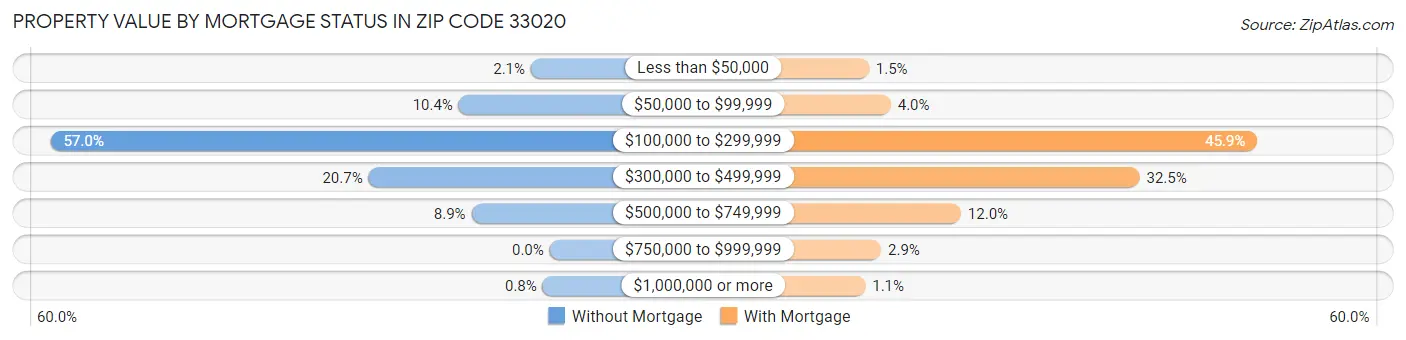 Property Value by Mortgage Status in Zip Code 33020