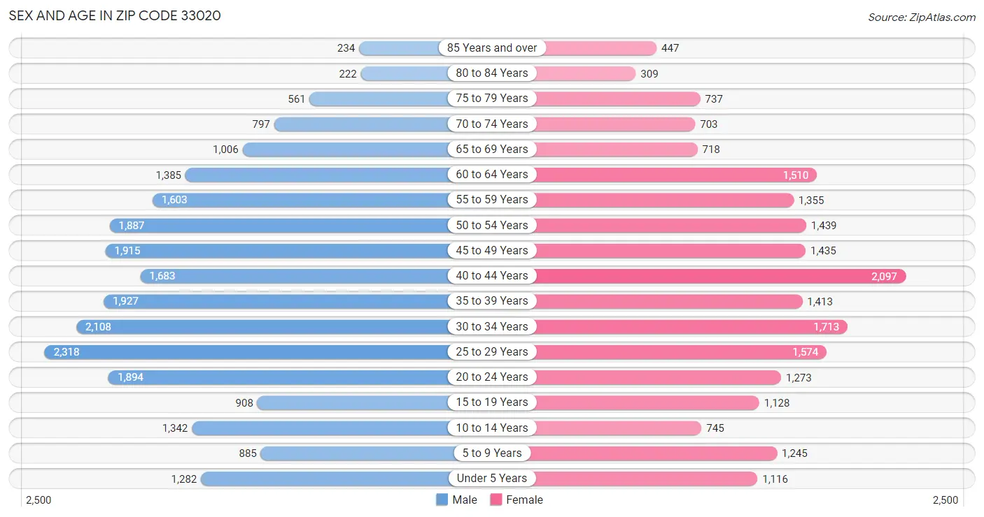 Sex and Age in Zip Code 33020