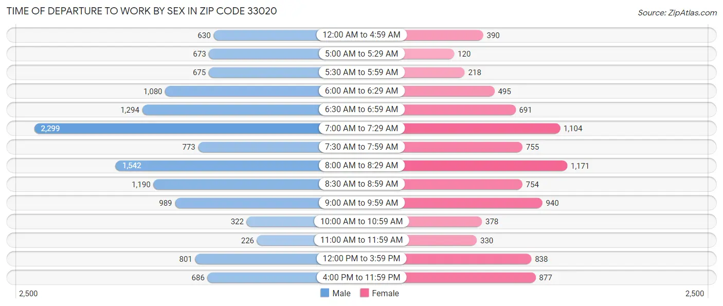 Time of Departure to Work by Sex in Zip Code 33020