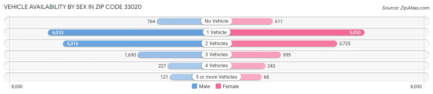 Vehicle Availability by Sex in Zip Code 33020