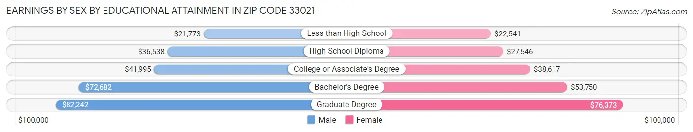 Earnings by Sex by Educational Attainment in Zip Code 33021