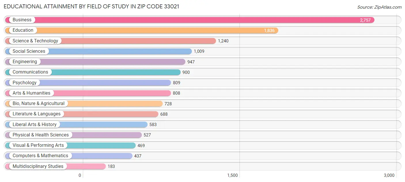 Educational Attainment by Field of Study in Zip Code 33021