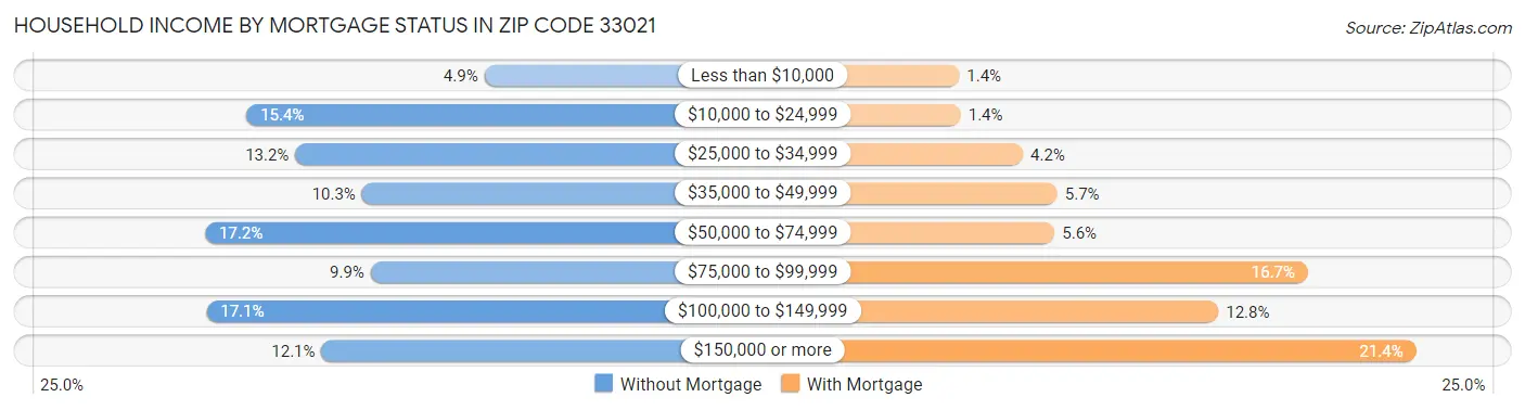 Household Income by Mortgage Status in Zip Code 33021