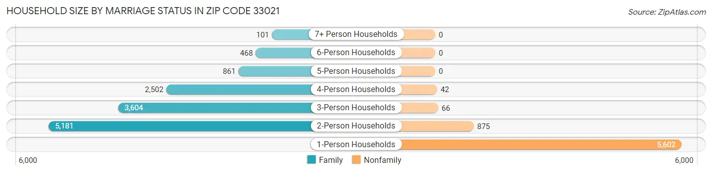 Household Size by Marriage Status in Zip Code 33021