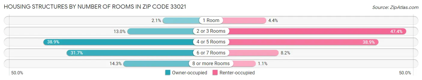 Housing Structures by Number of Rooms in Zip Code 33021