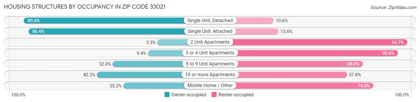 Housing Structures by Occupancy in Zip Code 33021