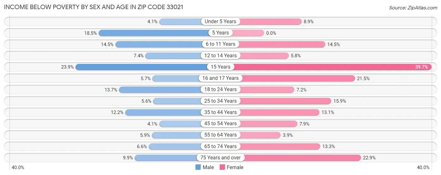 Income Below Poverty by Sex and Age in Zip Code 33021