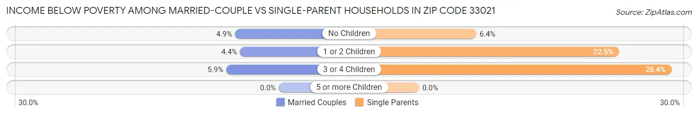 Income Below Poverty Among Married-Couple vs Single-Parent Households in Zip Code 33021