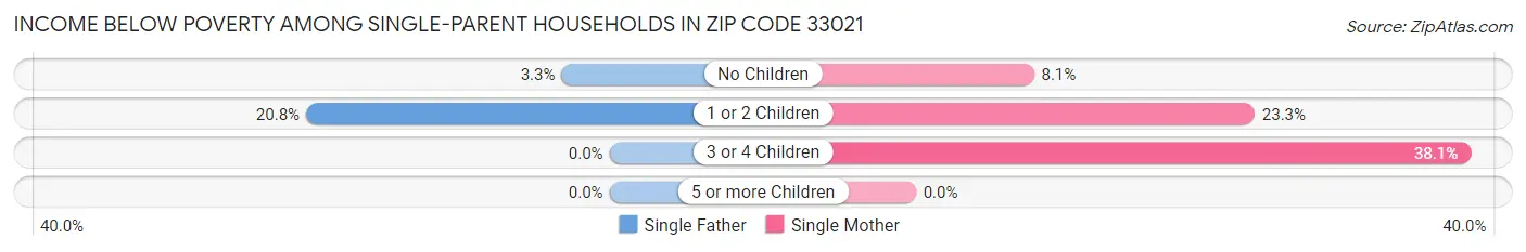 Income Below Poverty Among Single-Parent Households in Zip Code 33021