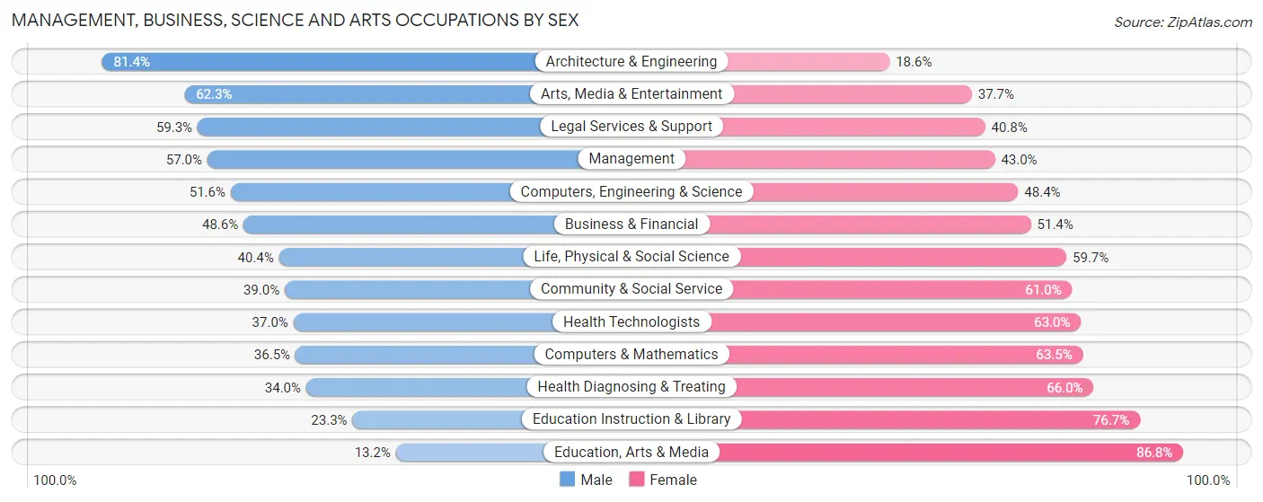 Management, Business, Science and Arts Occupations by Sex in Zip Code 33021
