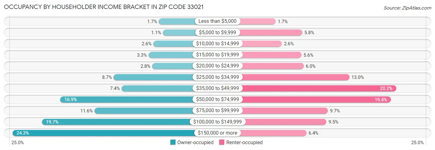 Occupancy by Householder Income Bracket in Zip Code 33021