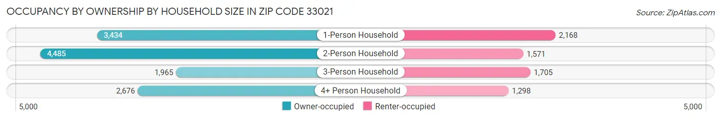 Occupancy by Ownership by Household Size in Zip Code 33021