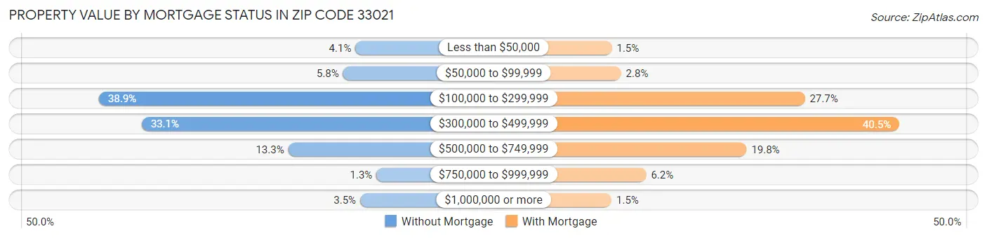 Property Value by Mortgage Status in Zip Code 33021