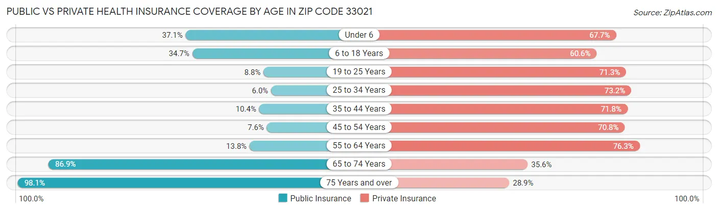 Public vs Private Health Insurance Coverage by Age in Zip Code 33021