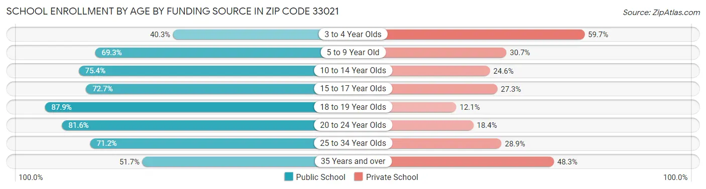 School Enrollment by Age by Funding Source in Zip Code 33021