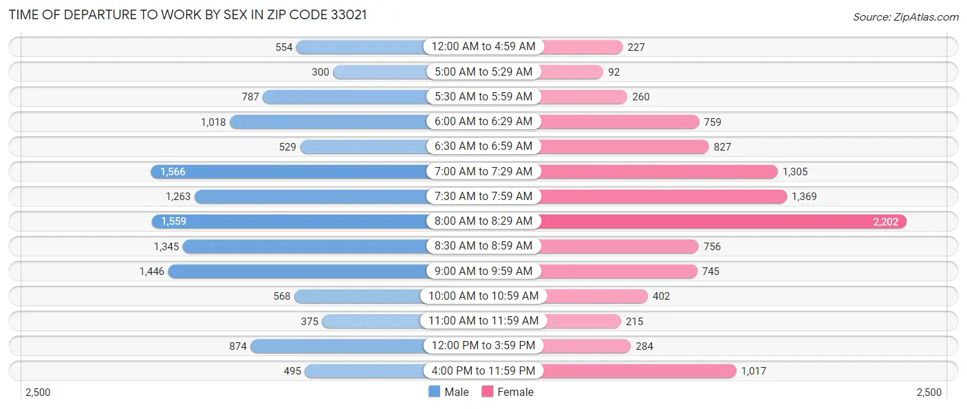 Time of Departure to Work by Sex in Zip Code 33021