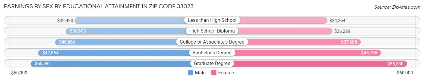 Earnings by Sex by Educational Attainment in Zip Code 33023