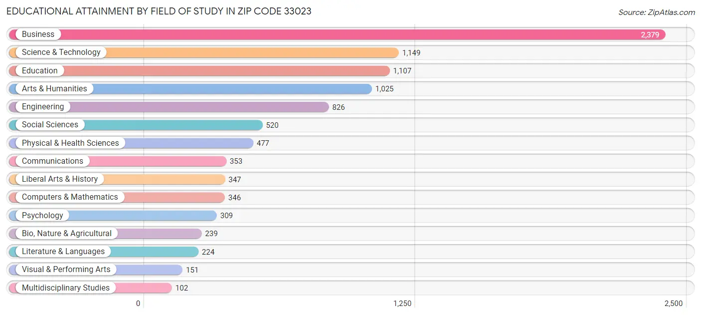 Educational Attainment by Field of Study in Zip Code 33023