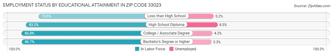 Employment Status by Educational Attainment in Zip Code 33023