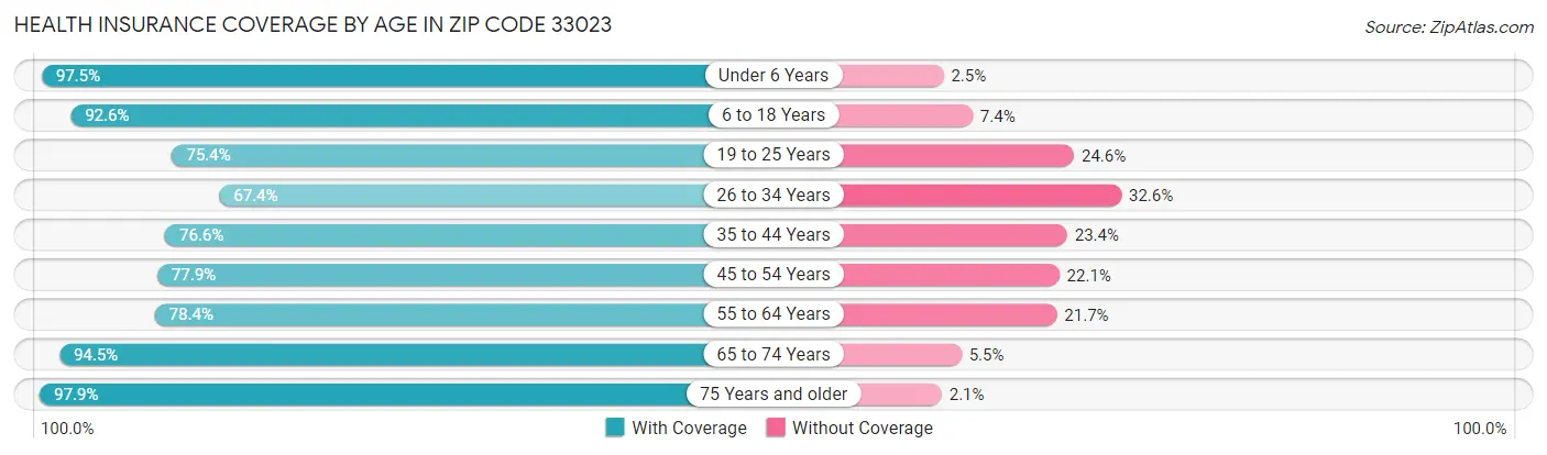 Health Insurance Coverage by Age in Zip Code 33023