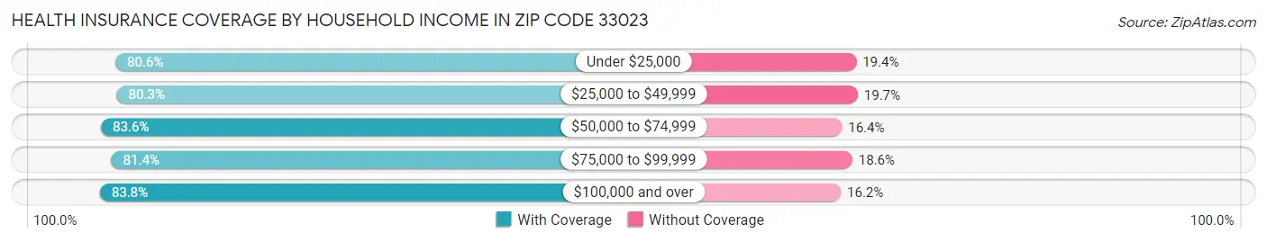 Health Insurance Coverage by Household Income in Zip Code 33023