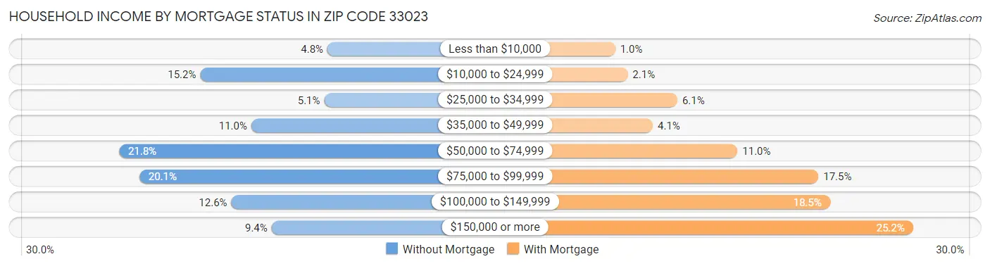 Household Income by Mortgage Status in Zip Code 33023
