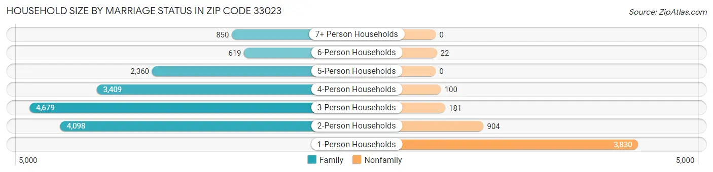 Household Size by Marriage Status in Zip Code 33023