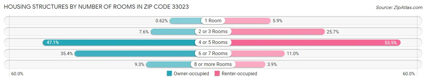 Housing Structures by Number of Rooms in Zip Code 33023