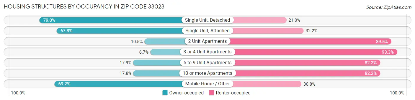 Housing Structures by Occupancy in Zip Code 33023