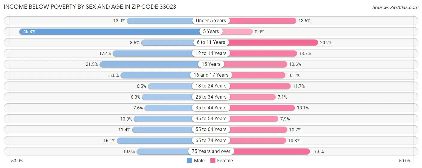 Income Below Poverty by Sex and Age in Zip Code 33023