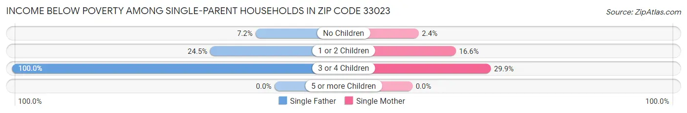 Income Below Poverty Among Single-Parent Households in Zip Code 33023