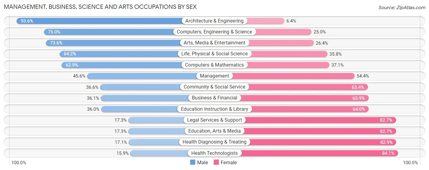 Management, Business, Science and Arts Occupations by Sex in Zip Code 33023
