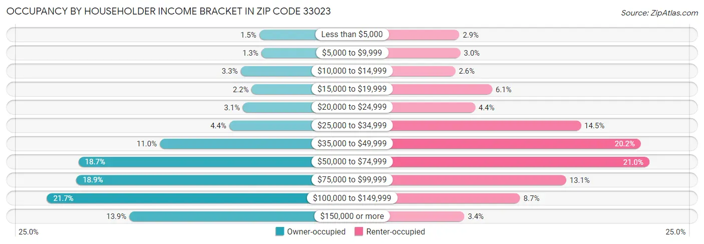Occupancy by Householder Income Bracket in Zip Code 33023