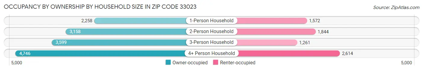 Occupancy by Ownership by Household Size in Zip Code 33023