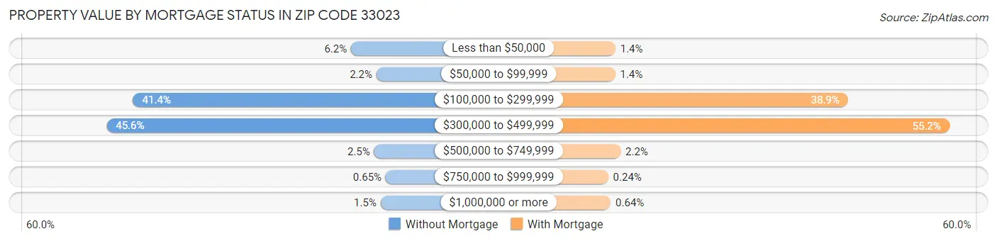 Property Value by Mortgage Status in Zip Code 33023