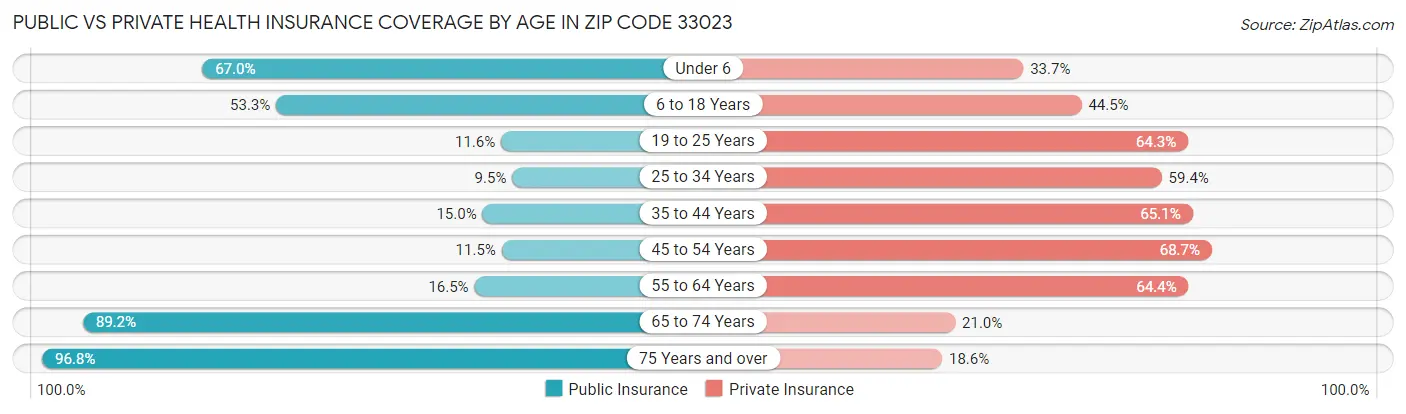 Public vs Private Health Insurance Coverage by Age in Zip Code 33023